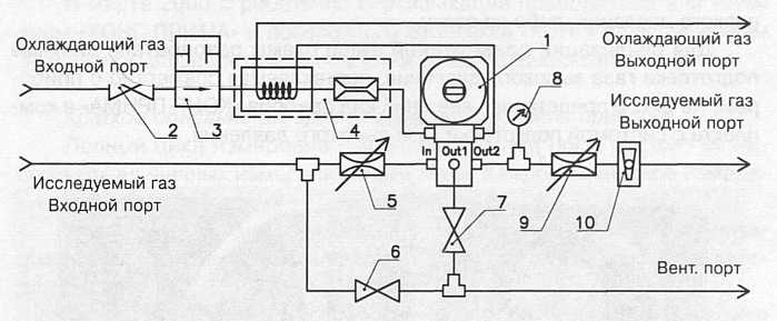 Схема функционирования прибора для измерения влажности газа