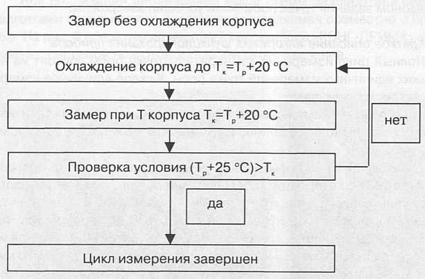 Блок-схема цикла измерения влажности газа